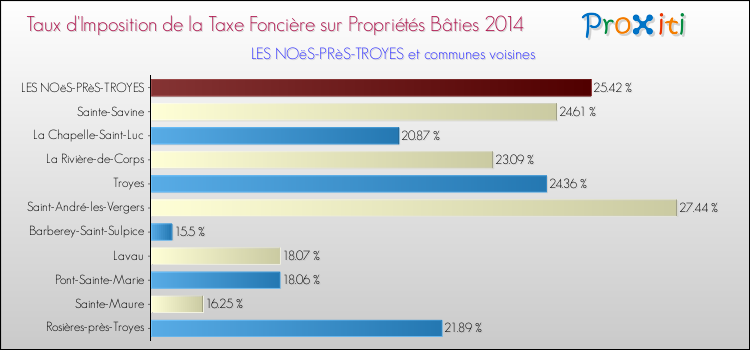 Taux d'imposition de la taxe foncière sur le bati 2014 pour LES NOëS-PRèS-TROYES et les communes proches Comparaison des taux d'imposition de la taxe foncière sur le bati 2014 pour LES NOëS-PRèS-TROYES et les communes voisines