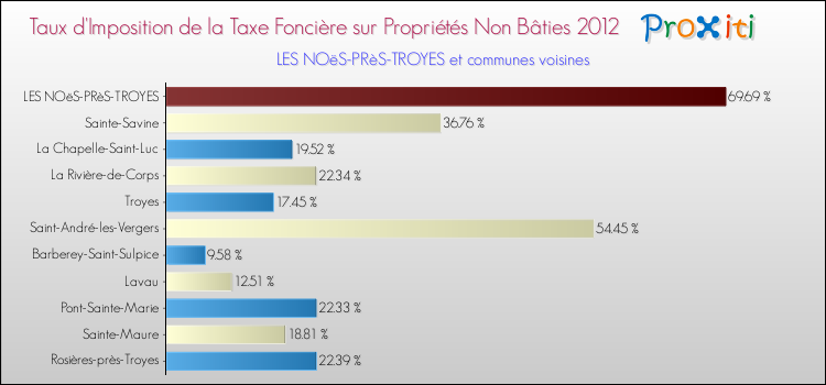 Taux d'imposition de la taxe foncière sur les immeubles et terrains non batis 2012 pour LES NOëS-PRèS-TROYES et les communes proches Comparaison des taux d'imposition de la taxe foncière sur les immeubles et terrains non batis 2012 pour LES NOëS-PRèS-TROYES et les communes voisines