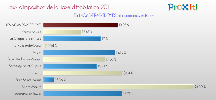 Taux d'imposition de la taxe d'habitation 2011 pour LES NOëS-PRèS-TROYES et les communes proches Comparaison des taux d'imposition de la taxe d'habitation 2011 pour LES NOëS-PRèS-TROYES et les communes voisines