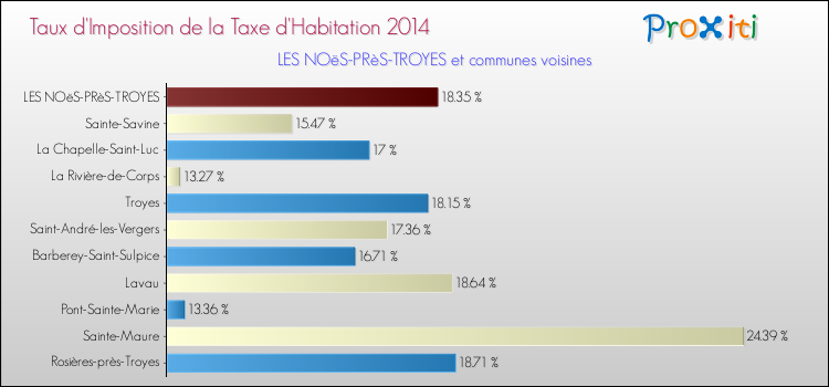 Taux d'imposition de la taxe d'habitation 2014 pour LES NOëS-PRèS-TROYES et les communes proches Comparaison des taux d'imposition de la taxe d'habitation 2014 pour LES NOëS-PRèS-TROYES et les communes voisines