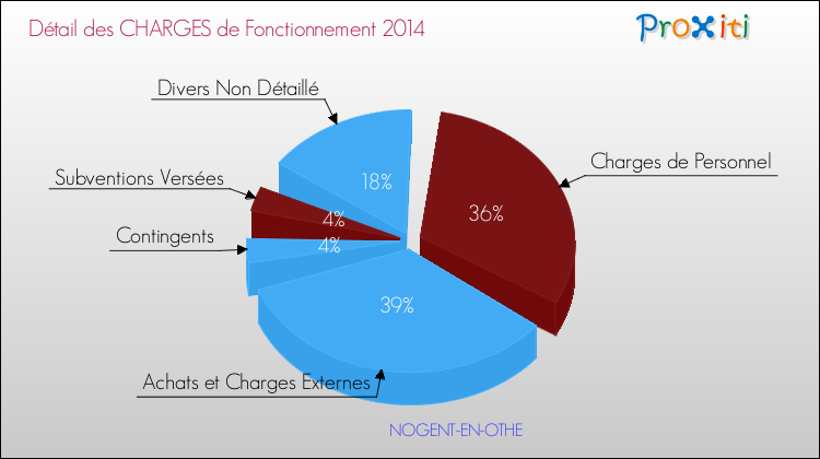 Décomposition des Charges de Fonctionnement 2014 de la commune de NOGENT-EN-OTHE Charges de Fonctionnement 2014 pour la commune de NOGENT-EN-OTHE