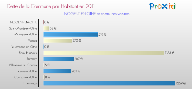Dette par habitant de la commune en 2011 pour NOGENT-EN-OTHE et les communes proches Comparaison de la dette par habitant de la commune en 2011 pour NOGENT-EN-OTHE et les communes voisines
