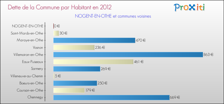 Dette par habitant de la commune en 2012 pour NOGENT-EN-OTHE et les communes proches Comparaison de la dette par habitant de la commune en 2012 pour NOGENT-EN-OTHE et les communes voisines