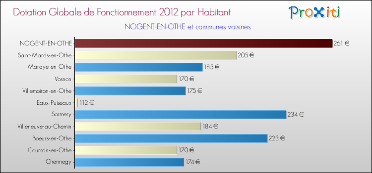 Montant des dotations globales de fonctionnement DGF par Habitant pour NOGENT-EN-OTHE et les communes proches Comparaison des des dotations globales de fonctionnement DGF par habitant pour NOGENT-EN-OTHE et les communes voisines