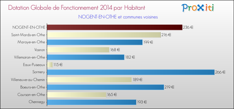 Montant des dotations globales de fonctionnement DGF par Habitant pour NOGENT-EN-OTHE et les communes proches en 2014. Comparaison des des dotations globales de fonctionnement DGF par habitant pour NOGENT-EN-OTHE et les communes voisines en 2014.