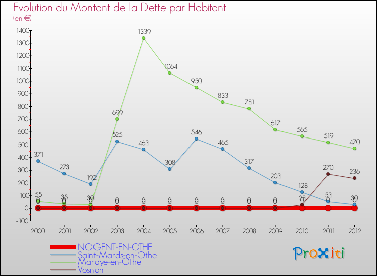 Evolution de la dette par habitant pour la commune de NOGENT-EN-OTHE et les communes proches de 2000 à 2012 Comparaison de la dette par habitant pour NOGENT-EN-OTHE et les communes voisines de 2000 à 2012