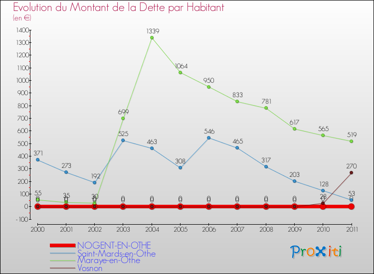 Evolution de la dette par habitant pour la commune de NOGENT-EN-OTHE et les communes proches Comparaison de la dette par habitant pour NOGENT-EN-OTHE et les communes voisines