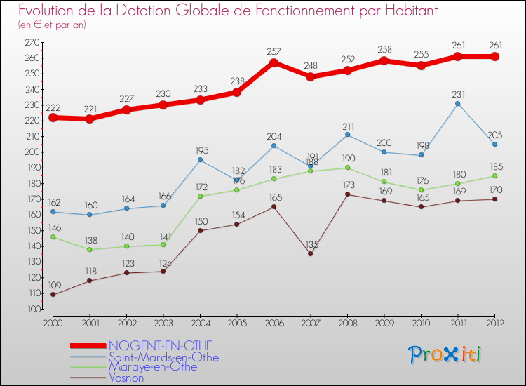Evolution et montant de la dotation globale de fonctionnement par Habitant pour NOGENT-EN-OTHE et les communes proches Comparaison des dotations globales de fonctionnement par habitant pour NOGENT-EN-OTHE et les communes voisines