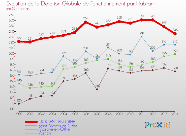 Evolution et montant de la dotation globale de fonctionnement par Habitant pour NOGENT-EN-OTHE et les communes proches de 2000 à 2014. Comparaison des dotations globales de fonctionnement par habitant pour NOGENT-EN-OTHE et les communes voisines de 2000 à 2014.