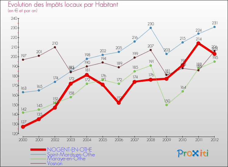 Evolution et montant des impôts locaux par Habitant pour NOGENT-EN-OTHE et les communes proches Comparaison des impôts locaux par habitant pour NOGENT-EN-OTHE et les communes voisines