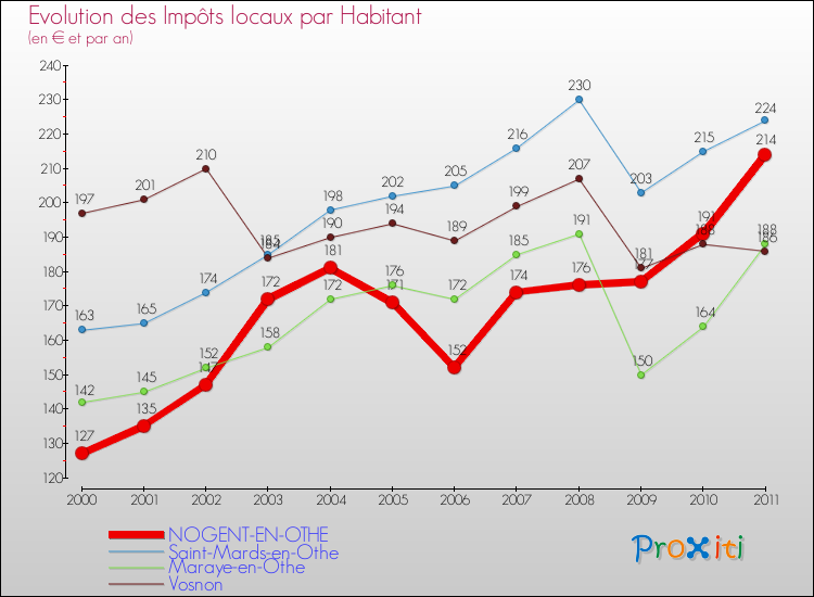 Evolution et montant des impôts locaux par Habitant pour NOGENT-EN-OTHE et les communes proches Comparaison des impôts locaux par habitant pour NOGENT-EN-OTHE et les communes voisines