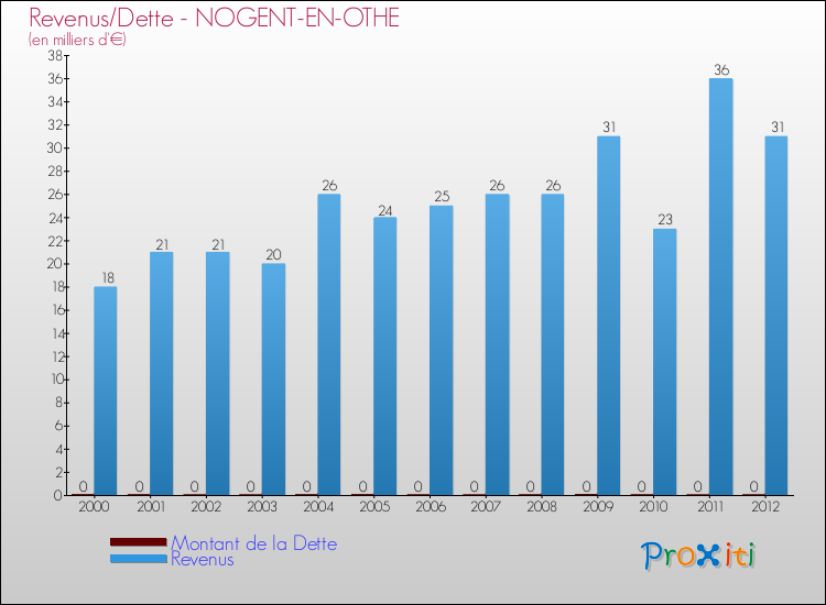 Evolution comparée de la dette et des revenus pour la commune de NOGENT-EN-OTHE de 2000 à 2012 Comparaison de la dette et des revenus pour NOGENT-EN-OTHE de 2000 à 2012