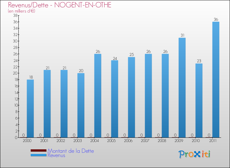 Evolution comparée de la dette et des revenus pour la commune de NOGENT-EN-OTHE de 2000 à 2011 Comparaison de la dette et des revenus pour NOGENT-EN-OTHE de 2000 à 2011