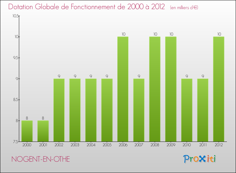 Evolution du montant de la Dotation Globale de Fonctionnement pour la commune de NOGENT-EN-OTHE de 2000 à 2012 Evolution du montant de la Dotation Globale de Fonctionnement pour NOGENT-EN-OTHE de 2000 à 2012