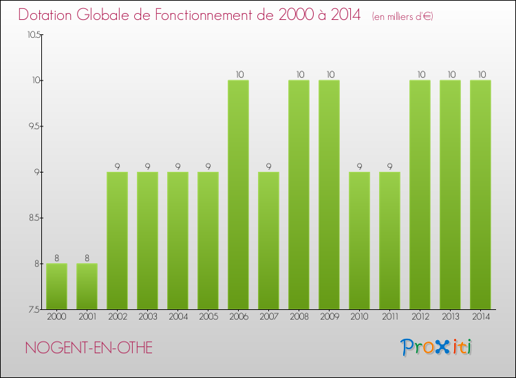 Evolution du montant de la Dotation Globale de Fonctionnement pour la commune de NOGENT-EN-OTHE de 2000 à 2014 Evolution du montant de la Dotation Globale de Fonctionnement pour NOGENT-EN-OTHE de 2000 à 2014