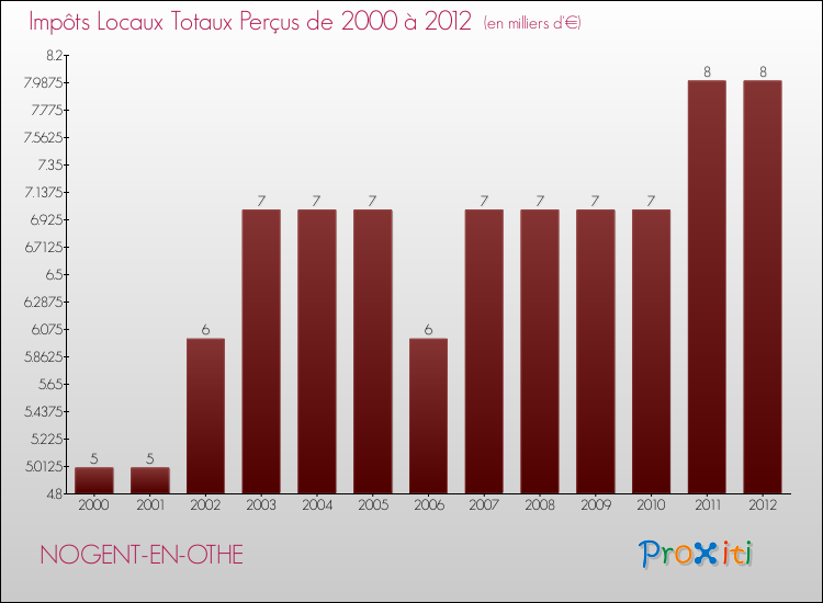 Evolution des Impôts Locaux pour la commune de NOGENT-EN-OTHE de 2000 à 2012 Evolution des Impôts Locaux pour NOGENT-EN-OTHE de 2000 à 2012