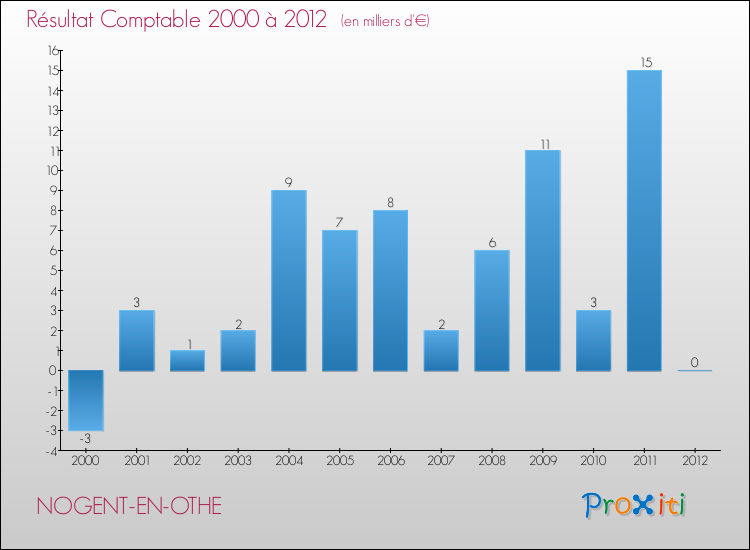 Evolution du résultat comptable pour la commune de NOGENT-EN-OTHE de 2000 à 2012 Evolution du résultat comptable pour NOGENT-EN-OTHE de 2000 à 2012