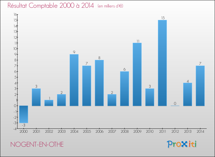 Evolution du résultat comptable pour la commune de NOGENT-EN-OTHE de 2000 à 2014 Evolution du résultat comptable pour NOGENT-EN-OTHE de 2000 à 2014
