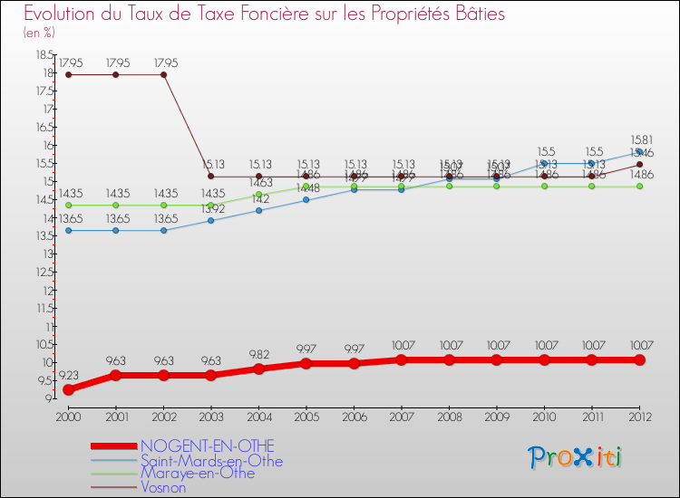 Evolution du taux de la taxe foncière sur le bati pour NOGENT-EN-OTHE et les communes proches de 2000 à 2012 Comparaison des taux de taxe foncière sur le bati pour NOGENT-EN-OTHE et les communes voisines de 2000 à 2012