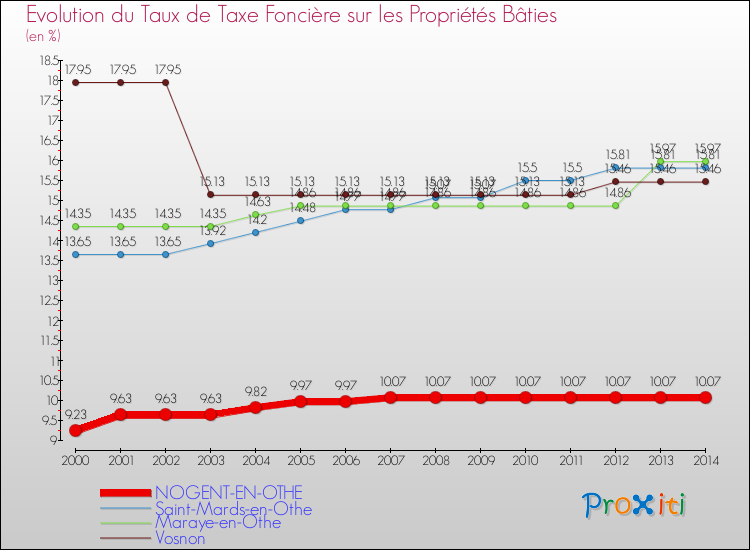 Evolution du taux de la taxe foncière sur le bati pour NOGENT-EN-OTHE et les communes proches de 2000 à 2014 Comparaison des taux de taxe foncière sur le bati pour NOGENT-EN-OTHE et les communes voisines de 2000 à 2014