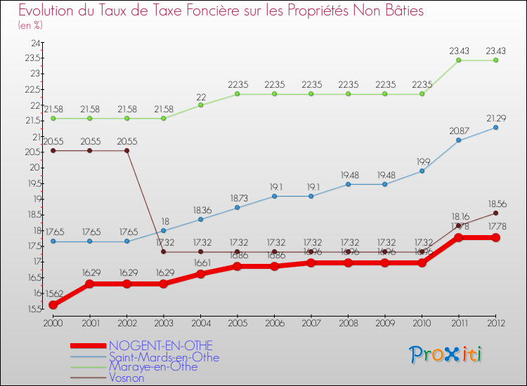 Evolution du taux de la taxe foncière sur les immeubles et terrains non batis pour NOGENT-EN-OTHE et les communes proches de 2000 à 2012 Comparaison des taux de la taxe foncière sur les immeubles et terrains non batis pour NOGENT-EN-OTHE et les communes voisines de 2000 à 2012