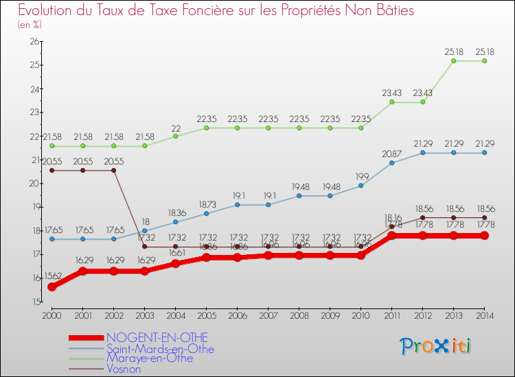Evolution du taux de la taxe foncière sur les immeubles et terrains non batis pour NOGENT-EN-OTHE et les communes proches de 2000 à 2014 Comparaison des taux de la taxe foncière sur les immeubles et terrains non batis pour NOGENT-EN-OTHE et les communes voisines de 2000 à 2014