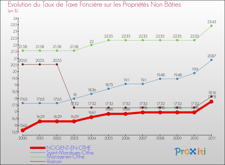 Evolution du taux de la taxe foncière sur les immeubles et terrains non batis pour NOGENT-EN-OTHE et les communes proches Comparaison des taux de la taxe foncière sur les immeubles et terrains non batis pour NOGENT-EN-OTHE et les communes voisines