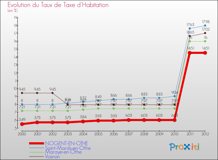 Evolution du taux de la taxe d'habitation pour NOGENT-EN-OTHE et les communes proches Comparaison des taux de la taxe d'habitation pour NOGENT-EN-OTHE et les communes voisines