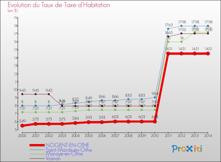 Evolution du taux de la taxe d'habitation pour NOGENT-EN-OTHE et les communes proches de 2000 à 2014 Comparaison des taux de la taxe d'habitation pour NOGENT-EN-OTHE et les communes voisines de 2000 à 2014