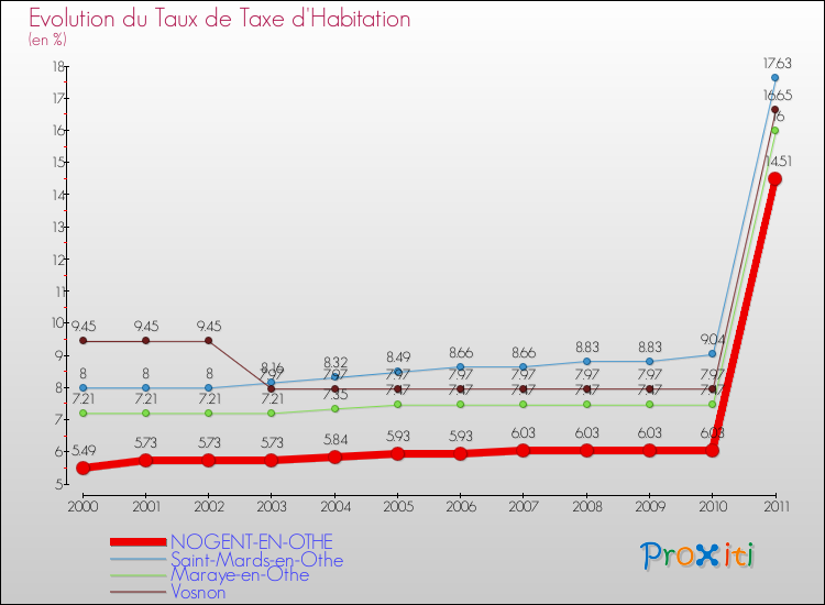 Evolution du taux de la taxe d'habitation pour NOGENT-EN-OTHE et les communes proches Comparaison des taux de la taxe d'habitation pour NOGENT-EN-OTHE et les communes voisines