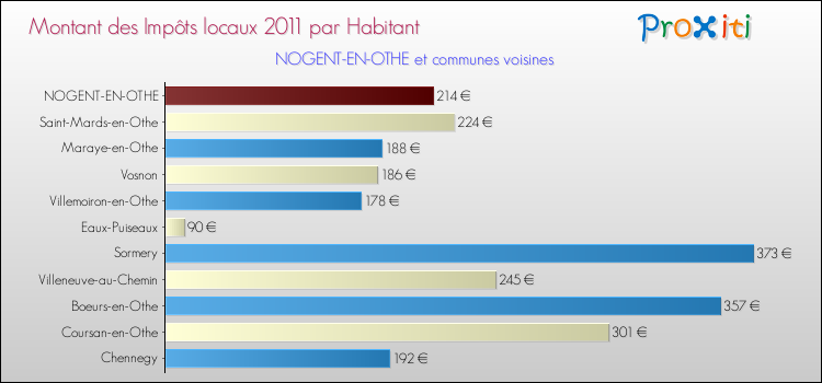 Montant des impôts locaux par Habitant pour NOGENT-EN-OTHE et les communes proches Comparaison des impôts locaux par habitant pour NOGENT-EN-OTHE et les communes voisines