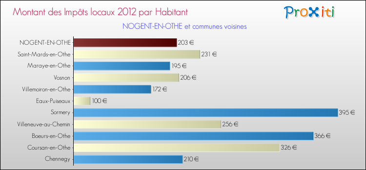 Montant des impôts locaux par Habitant pour NOGENT-EN-OTHE et les communes proches Comparaison des impôts locaux par habitant pour NOGENT-EN-OTHE et les communes voisines