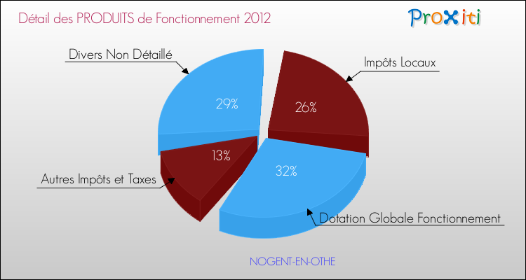 Décomposition du Budget de Fonctionnement 2012 de la commune de NOGENT-EN-OTHE Budget de Fonctionnement 2012 pour la commune de NOGENT-EN-OTHE