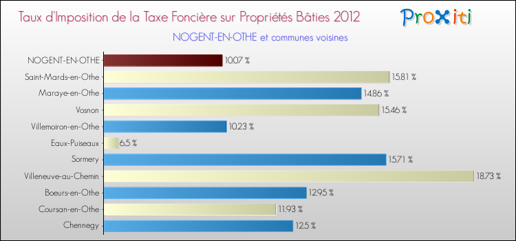 Taux d'imposition de la taxe foncière sur le bati 2012 pour NOGENT-EN-OTHE et les communes proches Comparaison des taux d'imposition de la taxe foncière sur le bati 2012 pour NOGENT-EN-OTHE et les communes voisines