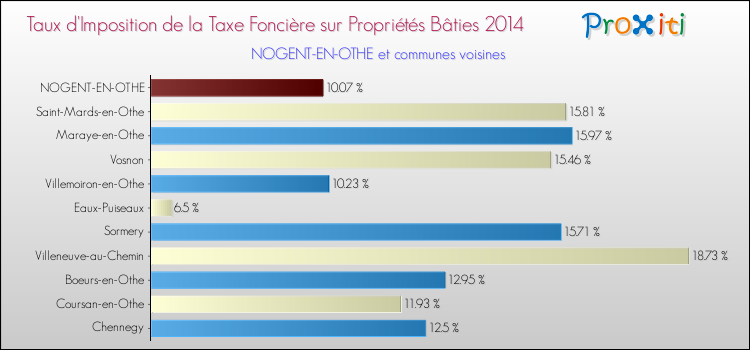Taux d'imposition de la taxe foncière sur le bati 2014 pour NOGENT-EN-OTHE et les communes proches Comparaison des taux d'imposition de la taxe foncière sur le bati 2014 pour NOGENT-EN-OTHE et les communes voisines