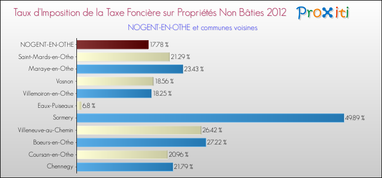 Taux d'imposition de la taxe foncière sur les immeubles et terrains non batis 2012 pour NOGENT-EN-OTHE et les communes proches Comparaison des taux d'imposition de la taxe foncière sur les immeubles et terrains non batis 2012 pour NOGENT-EN-OTHE et les communes voisines