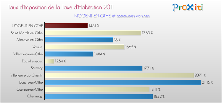 Taux d'imposition de la taxe d'habitation 2011 pour NOGENT-EN-OTHE et les communes proches Comparaison des taux d'imposition de la taxe d'habitation 2011 pour NOGENT-EN-OTHE et les communes voisines