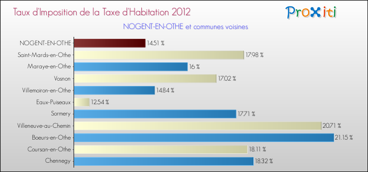 Taux d'imposition de la taxe d'habitation 2012 pour NOGENT-EN-OTHE et les communes proches Comparaison des taux d'imposition de la taxe d'habitation 2012 pour NOGENT-EN-OTHE et les communes voisines
