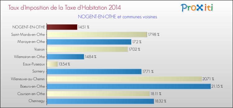 Taux d'imposition de la taxe d'habitation 2014 pour NOGENT-EN-OTHE et les communes proches Comparaison des taux d'imposition de la taxe d'habitation 2014 pour NOGENT-EN-OTHE et les communes voisines