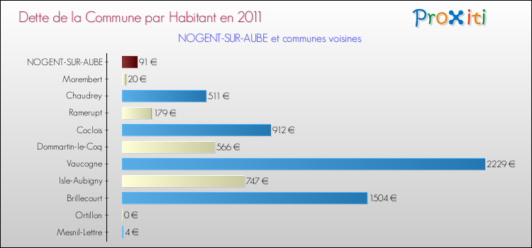 Dette par habitant de la commune en 2011 pour NOGENT-SUR-AUBE et les communes proches Comparaison de la dette par habitant de la commune en 2011 pour NOGENT-SUR-AUBE et les communes voisines