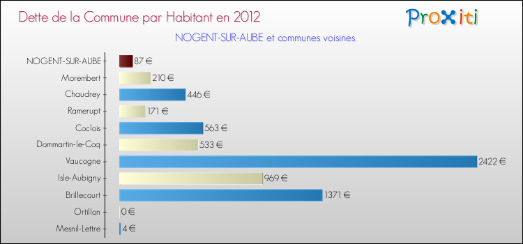 Dette par habitant de la commune en 2012 pour NOGENT-SUR-AUBE et les communes proches Comparaison de la dette par habitant de la commune en 2012 pour NOGENT-SUR-AUBE et les communes voisines
