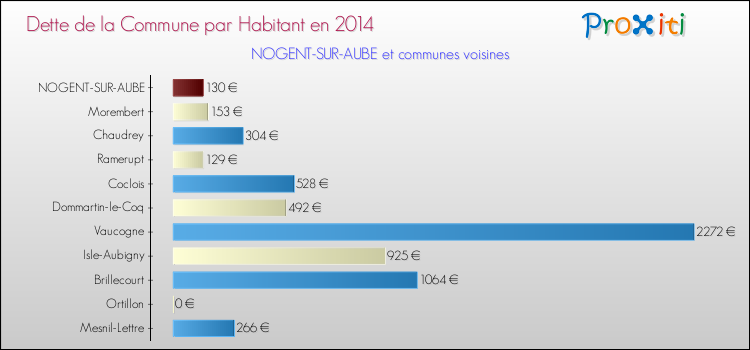 Dette par habitant de la commune en 2014 pour NOGENT-SUR-AUBE et les communes proches Comparaison de la dette par habitant de la commune en 2014 pour NOGENT-SUR-AUBE et les communes voisines