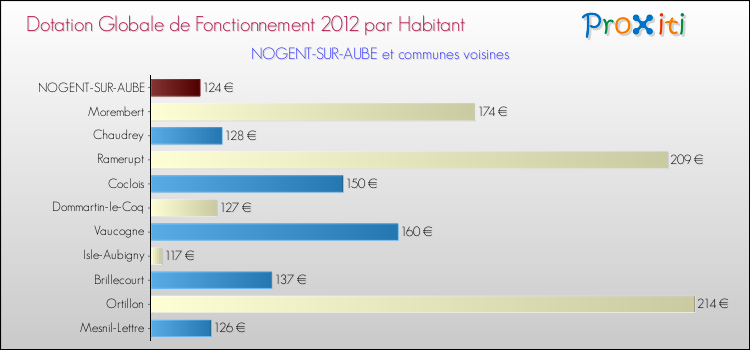 Montant des dotations globales de fonctionnement DGF par Habitant pour NOGENT-SUR-AUBE et les communes proches Comparaison des des dotations globales de fonctionnement DGF par habitant pour NOGENT-SUR-AUBE et les communes voisines