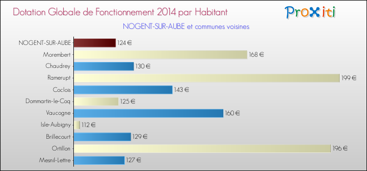 Montant des dotations globales de fonctionnement DGF par Habitant pour NOGENT-SUR-AUBE et les communes proches en 2014. Comparaison des des dotations globales de fonctionnement DGF par habitant pour NOGENT-SUR-AUBE et les communes voisines en 2014.