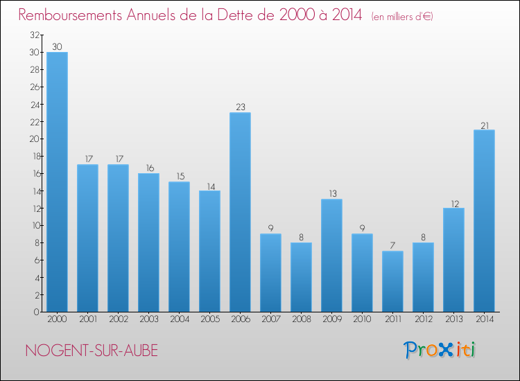 Evolution de l'annuité de la dette pour la commune de NOGENT-SUR-AUBE de 2000 à 2014 Annuités de la dette pour NOGENT-SUR-AUBE de 2000 à 2014