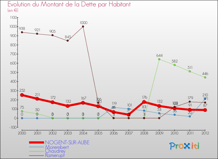 Evolution de la dette par habitant pour la commune de NOGENT-SUR-AUBE et les communes proches de 2000 à 2012 Comparaison de la dette par habitant pour NOGENT-SUR-AUBE et les communes voisines de 2000 à 2012