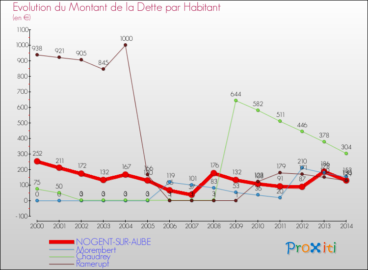 Evolution de la dette par habitant pour la commune de NOGENT-SUR-AUBE et les communes proches de 2000 à 2014 Comparaison de la dette par habitant pour NOGENT-SUR-AUBE et les communes voisines de 2000 à 2014