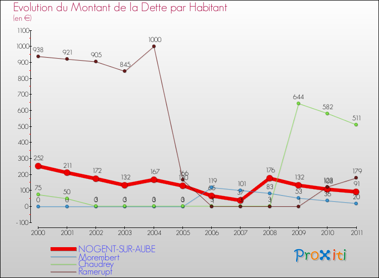 Evolution de la dette par habitant pour la commune de NOGENT-SUR-AUBE et les communes proches Comparaison de la dette par habitant pour NOGENT-SUR-AUBE et les communes voisines