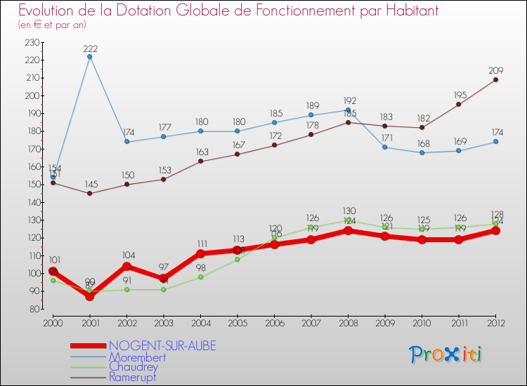 Evolution et montant de la dotation globale de fonctionnement par Habitant pour NOGENT-SUR-AUBE et les communes proches Comparaison des dotations globales de fonctionnement par habitant pour NOGENT-SUR-AUBE et les communes voisines