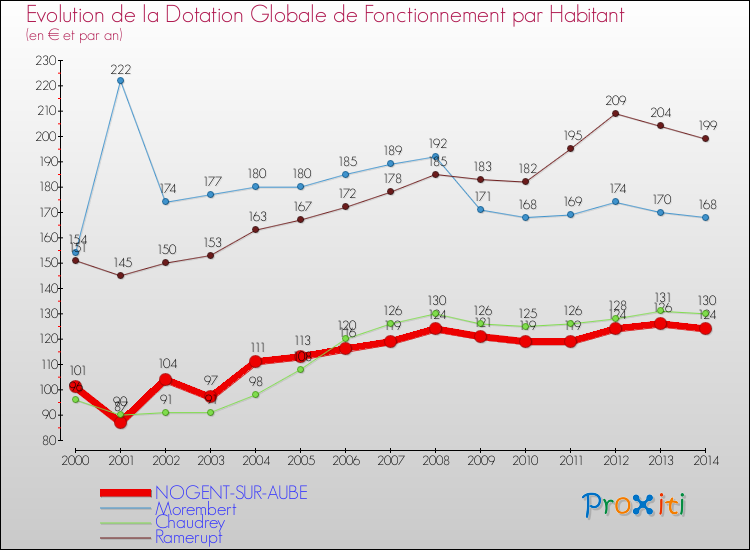 Evolution et montant de la dotation globale de fonctionnement par Habitant pour NOGENT-SUR-AUBE et les communes proches de 2000 à 2014. Comparaison des dotations globales de fonctionnement par habitant pour NOGENT-SUR-AUBE et les communes voisines de 2000 à 2014.